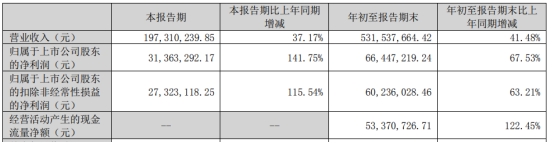 破发股显盈科技拟发不超4.2亿可转债 2021上市即巅峰