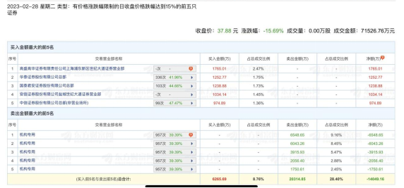 明冠新材龙虎榜：机构净卖出2.03亿元