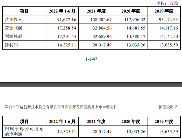 >飞速创新业绩升境外销售占比99% 供应商隐现竞争对手