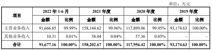 飞速创新业绩升境外销售占比99% 供应商隐现竞争对手