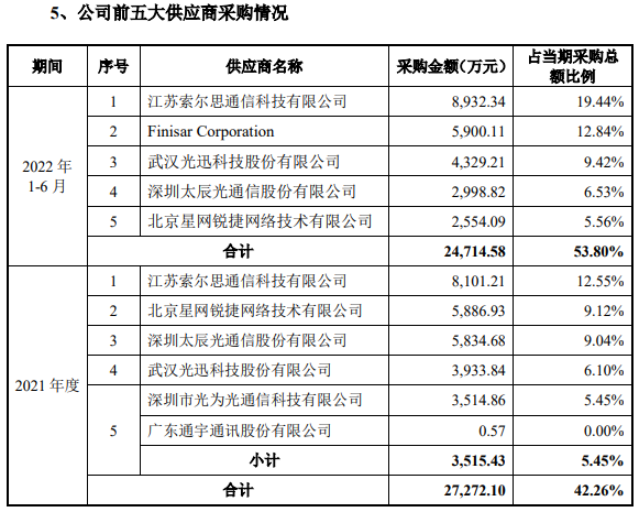 飞速创新业绩升境外销售占比99% 供应商隐现竞争对手