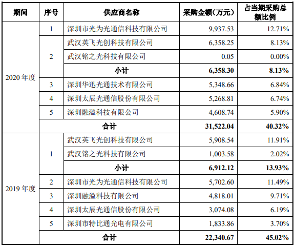 飞速创新业绩升境外销售占比99% 供应商隐现竞争对手