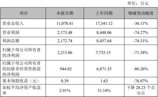 破发股晶华微收监管工作函 上市募资10亿海通证券保荐