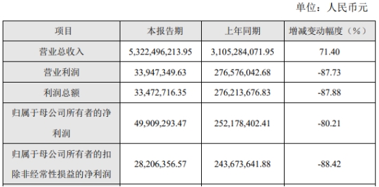 海优新材改减业绩收监管工作函 已募21.6亿拟再募11亿