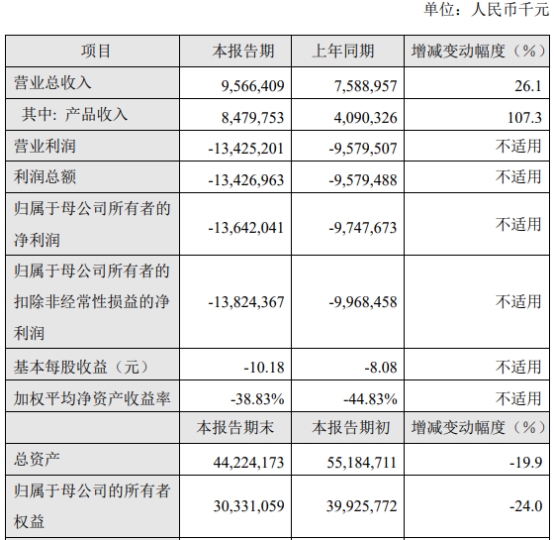 >百济神州2022年亏损增至136亿 2021年上市募资222亿元