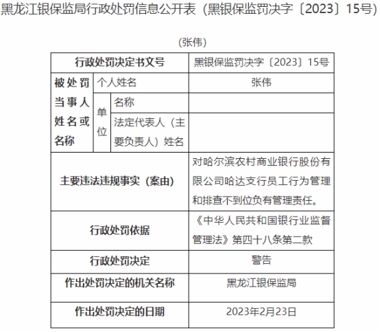 哈尔滨农商行哈达支行违法被罚 员工行为管理不到位