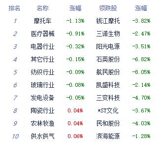 收评：指数午后红盘震荡沪指涨1% 通信、计算机领涨