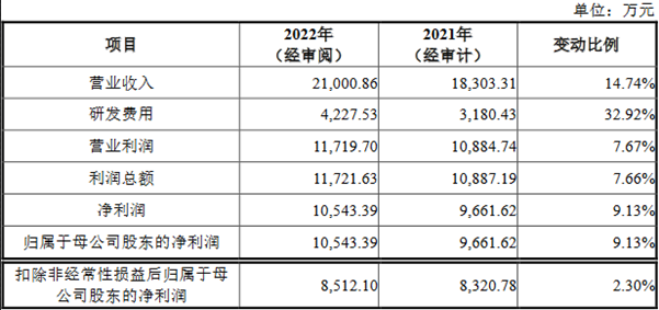 纳睿雷达上市首日涨29.4% 募资18亿元去年营收2.1亿