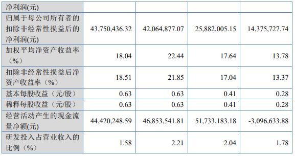 润普食品北交所上市首日涨15.4% 募1.7亿中泰证券保荐