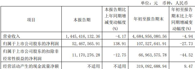 东安动力微跌 拟向控股股东及福田汽车募不超3.9亿元