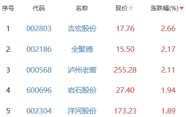 白酒概念板块涨0.3% 吉宏股份涨2.66%居首