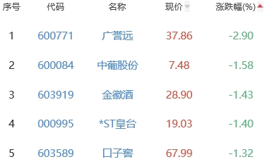 白酒概念板块涨0.3% 吉宏股份涨2.66%居首