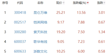 网络游戏板块涨2.79% 昆仑万维涨13.56%居首