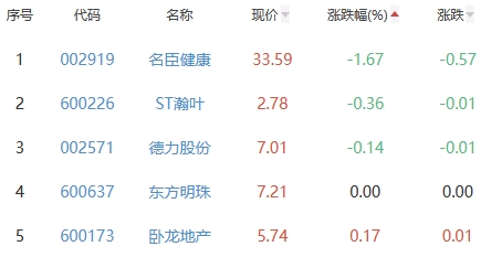 网络游戏板块涨2.79% 昆仑万维涨13.56%居首