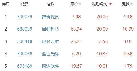 元宇宙板块涨3.52% 数码视讯涨20%居首