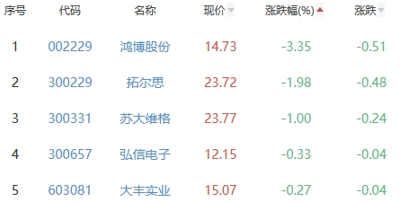 元宇宙板块涨3.52% 数码视讯涨20%居首