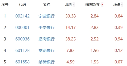 银行板块涨0.74% 宁波银行涨2.84%居首