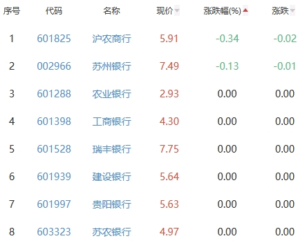 银行板块涨0.74% 宁波银行涨2.84%居首