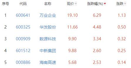 房地产开发板块涨0.62% 万业企业涨6.29%居首