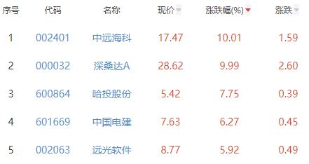 碳中和板块涨0.93% 中远海科涨10.01%居首