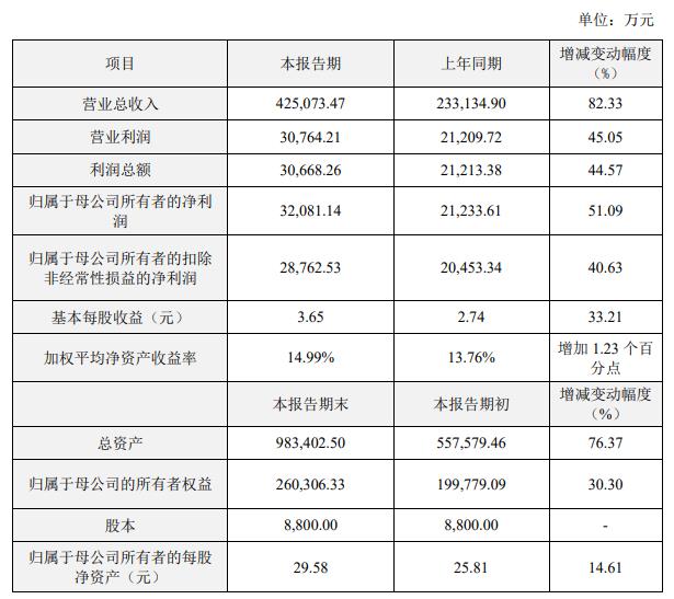 利元亨拟定增募资不超33.1亿 2021年上市募资8.55亿