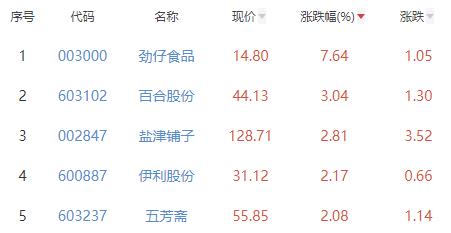 食品加工制造板块涨0.14% 劲仔食品涨7.64%居首