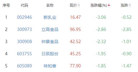 食品加工制造板块涨0.14% 劲仔食品涨7.64%居首