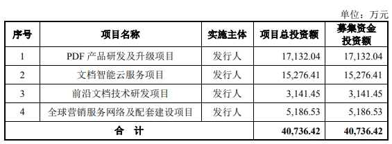 福昕软件2022微亏 上市即巅峰超募21.8亿兴业证券保荐