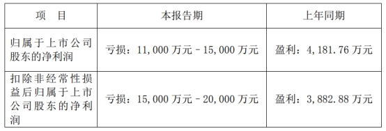 大烨智能拟定增募资不超6亿元 2022年业绩预亏