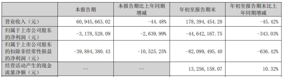 大烨智能拟定增募资不超6亿元 2022年业绩预亏