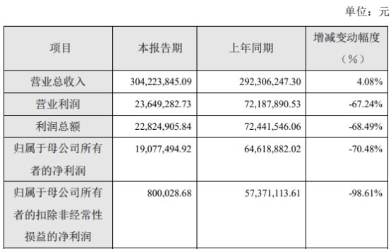 仁度生物跌3.5% 去年上市即巅峰募7亿当年净利降70%