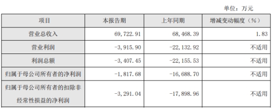 南新制药跌2.3% 2020年上市募12亿其后两年亏损