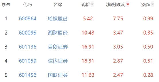 证券板块涨1.2% 哈投股份涨7.75%居首