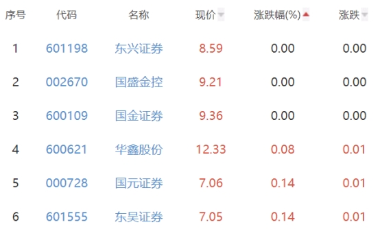 证券板块涨1.2% 哈投股份涨7.75%居首