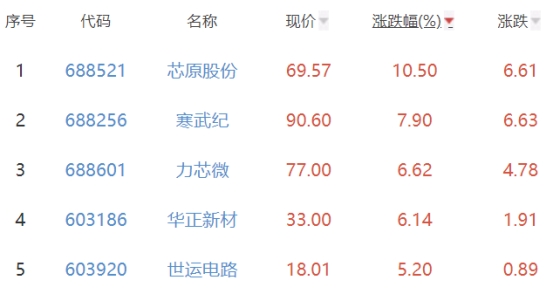 半导体板块涨1.22% 芯原股份涨10.5%居首