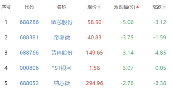 半导体板块涨1.22% 芯原股份涨10.5%居首