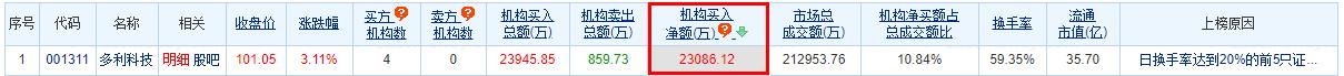 >多利科技龙虎榜：机构净买入2.31亿元
