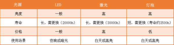 卧室有必要安装投影仪吗？卧室投影仪怎么选择？