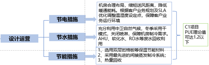 解码可持续发展，美利云中卫数据中心亮相IDCC2022并获奖