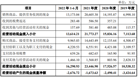 锦艺新材业绩连升经营现金净额4连负 实控人负债近4亿