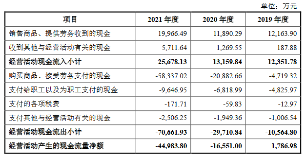 捷氢科技营收连续2年翻番持续3年亏损 过于依赖上汽