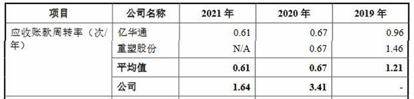 捷氢科技营收连续2年翻番持续3年亏损 过于依赖上汽