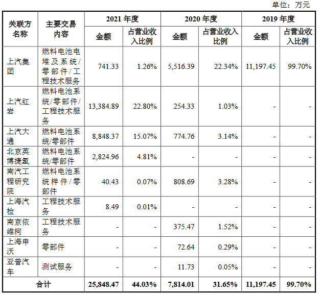 捷氢科技营收连续2年翻番持续3年亏损 过于依赖上汽