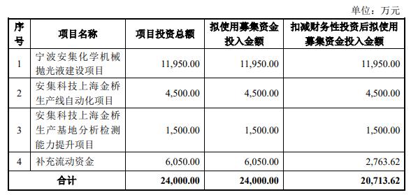 安集科技定增募资2.07亿获上交所通过 申万宏源建功