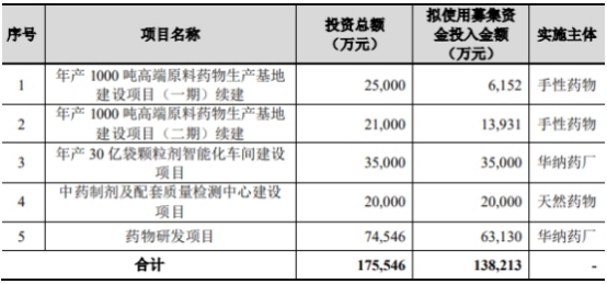 华纳药厂不超6.9亿可转债获上交所通过 安信证券建功