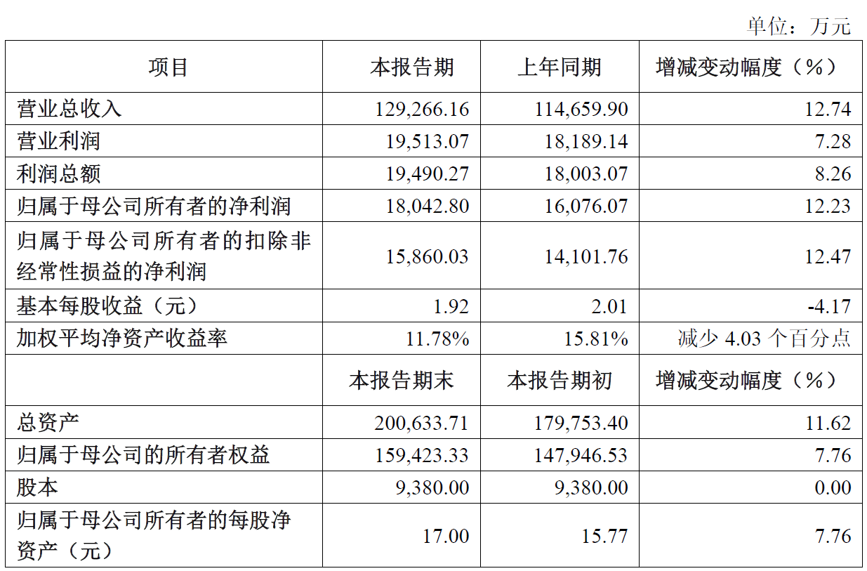 华纳药厂不超6.9亿可转债获上交所通过 安信证券建功