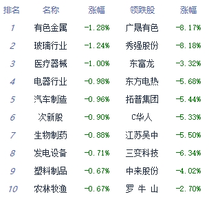 午评:三大指数走势分化沪指涨0.18% 厨卫电器板块领涨