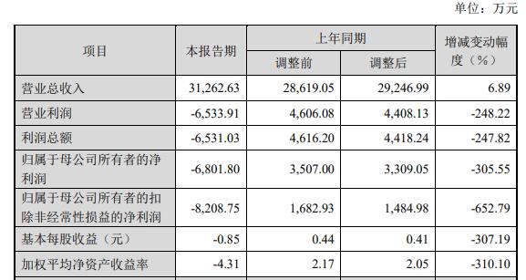 方邦股份2022年净利转亏 2019年上市募资10.8亿元