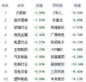 收评:指数午后震荡回落创指跌1.04% 厨卫电器涨幅居前