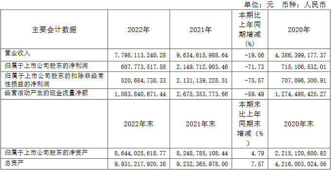 维远股份去年净利降71.7% 上市超募20亿中信证券保荐